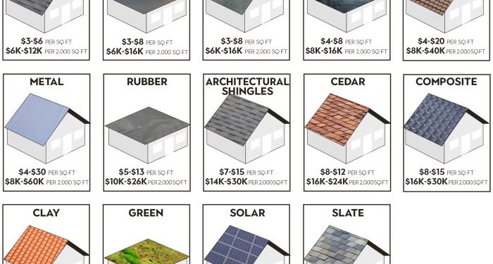 Cost of New Roof Guide 2023: How Much is a New Roof?