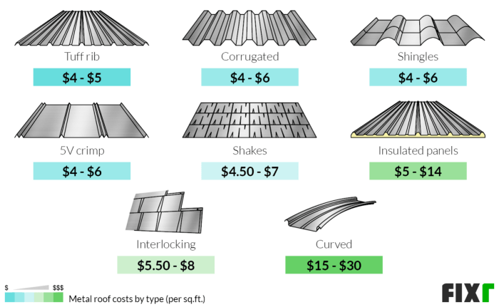 Average Cost To Install Metal Roof | The Tube